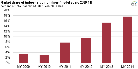 graph of market share of turbocharged engines, as explained in article text