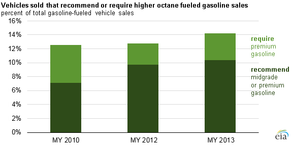 Octane Rating Chart