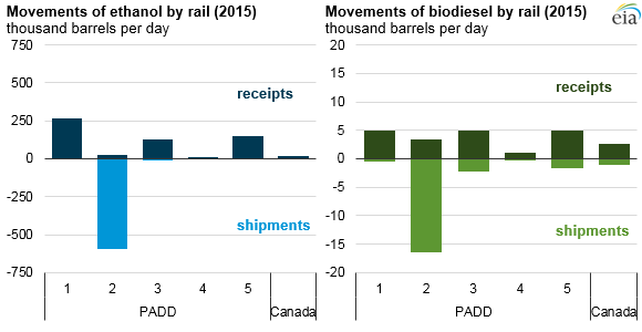 graph of movements of ethanol and biodiesel by rail, as explained in article text