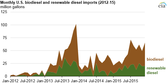 graph of monthly U.S. imports of biodiesel and renewable diesel, as explained in article text