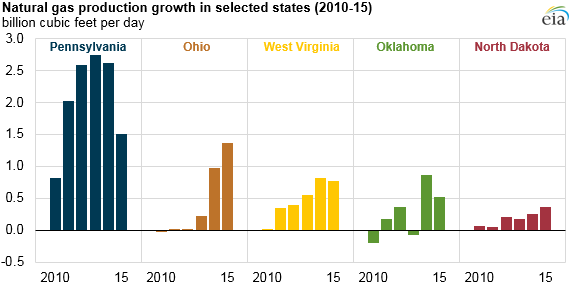 Ohio Natural Gas Prices Chart