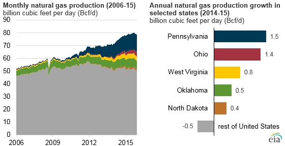 Ohio Natural Gas Prices Chart