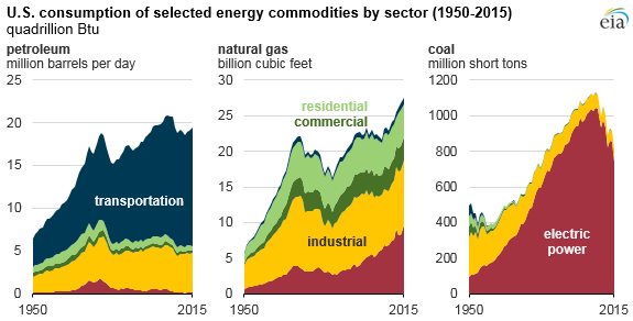 Energy Production Chart