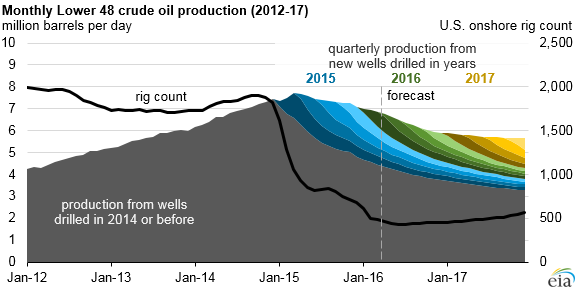 Us Rig Count Chart 2017