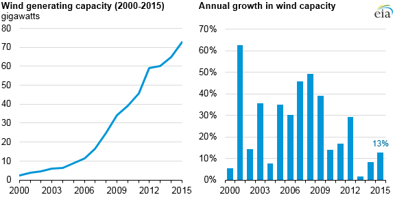 Wind Energy Chart