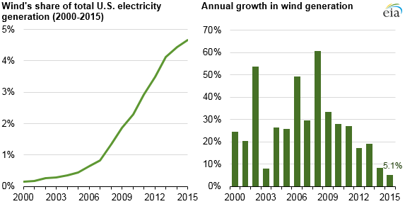 Wind Energy Graphs Charts