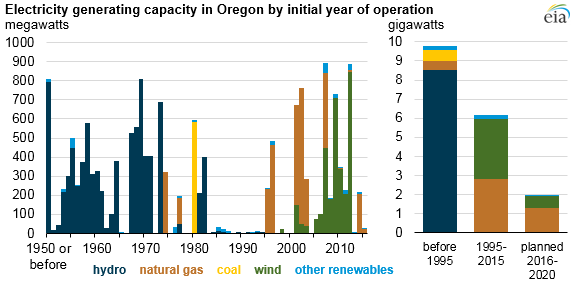 graph of electricity generating capacity in Oregon by initial year of operation, as explained in the article text