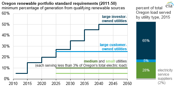 graph of Oregon renewable portfolio standard requirements, as explained in the article text