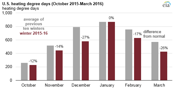 graph of U.S. heating degree days , as explained in the article text