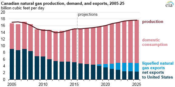 graph of Canadian natural gas production, demand, and exports, as explained in the article text