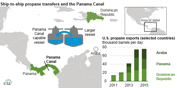 graph of ship-to-ship propane transfers and the Panama Canal, as explained in the article text