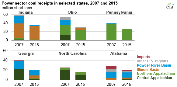 graph of power sector coal receipts in selected states, as explained in the article text