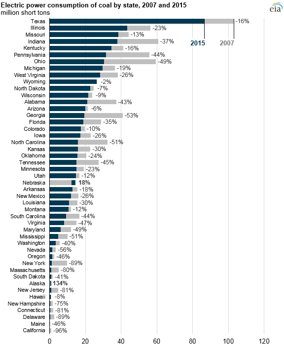 graph of electric power consumption of coal by state, as explained in the article text