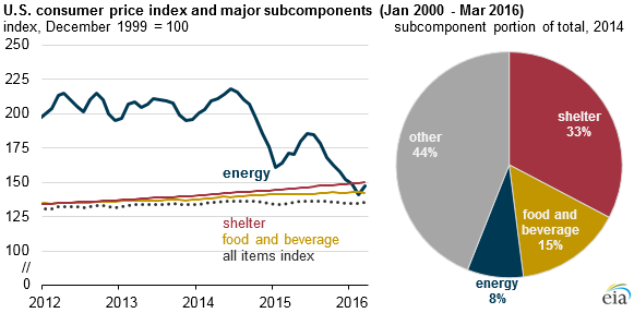 Energy Cost Chart