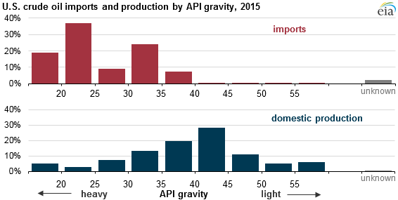 graph of U.S. crude oil imports and production by API gravity, as explained in the article text