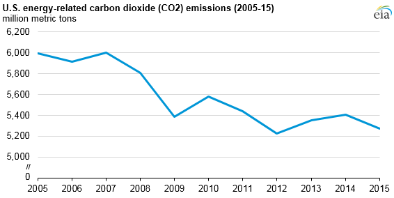 Us Co2 Emissions Chart