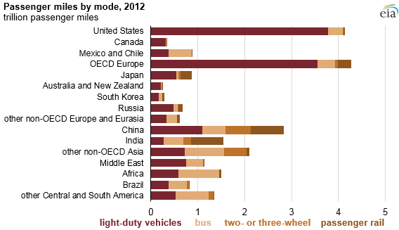 graph of passenger-miles by mode, as explained in the article text