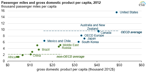 graph of passenger-miles and gross domestic product per capita, as explained in the article text