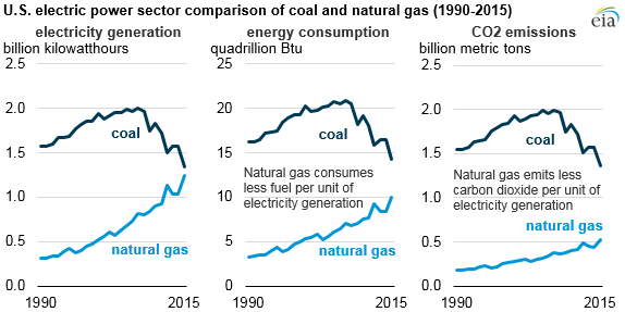 graph of electricity generation, energy consumption, and carbon dioxide emissions from the U.S. electric power sector consumption of natural gas and coal, as explained in the article text