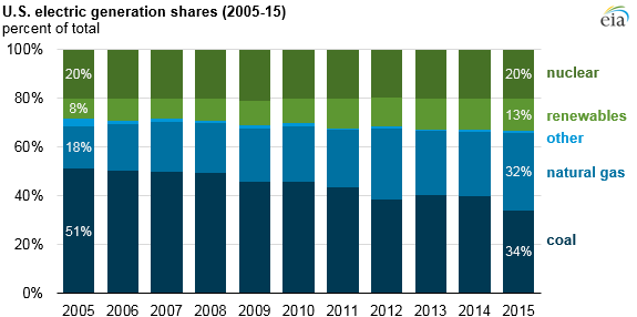 graph of the generation mix for the U.S. electric power sector by fuel, as explained in the article text