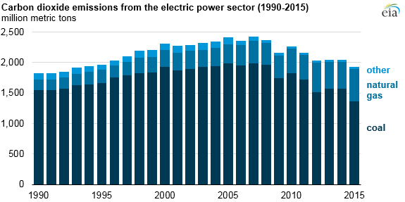 graph of carbon dioxide emissions from the U.S. electric power sector by fuel, as explained in the article text