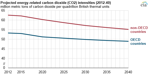 graph of energy-related co2 intensities, as explained in the article text