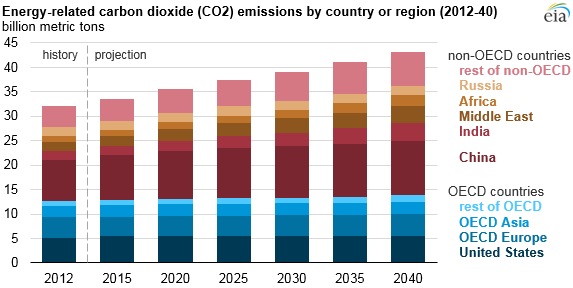 Projected growth in CO2 emissions driven by countries outside the OECD - Today in Energy - U.S. Energy Information Administration (EIA)