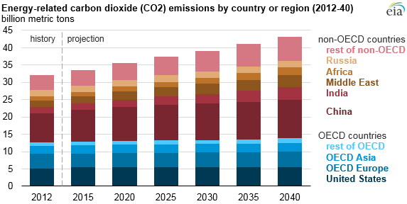 Projected growth in CO2 emissions driven by countries outside the OECD -  Today in Energy - U.S. Energy Information Administration (EIA)