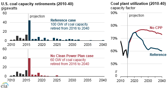 graph of U.S. coal capacity retirements and coal plant utilization, as explained in the article text