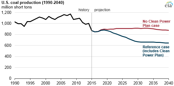 graph of U.S. coal production, as explained in the article text