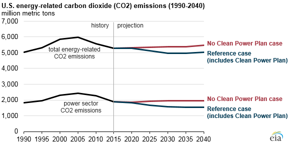 graph of U.S. energy-related carbon dioxide emissions, as explained in the article text