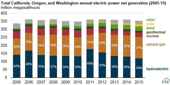 graph of total California, Oregon, and Washington annual electric power net generation, as explained in the article text