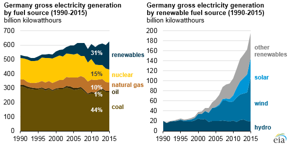 Germany's greenhouse gas emissions and energy transition targets