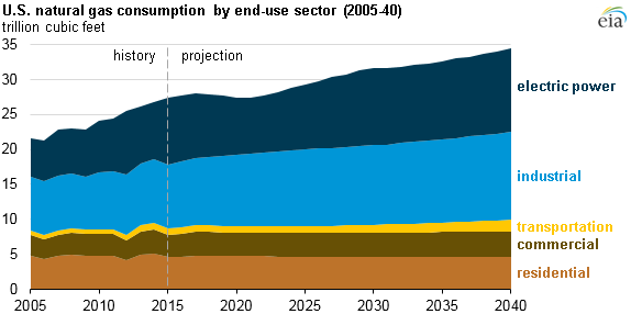 Us Natural Gas Consumption Chart