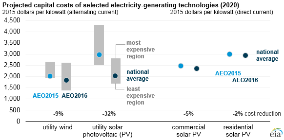 graph of projected capital costs of selected electricity-generating technologies, as explained in the article text