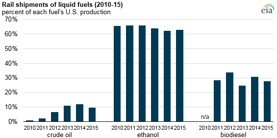 Recent data show divergent trends for rail shipments of crude oil ...