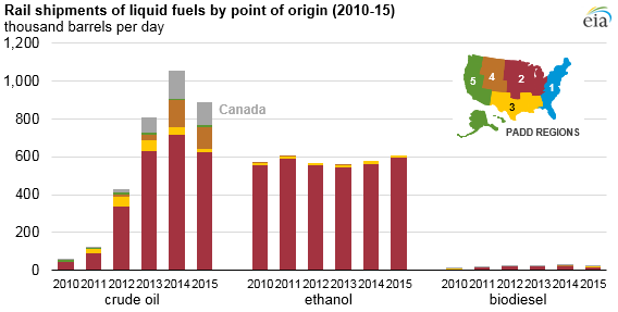 graph of rail shipments of liquid fuels by point of origin, as explained in the article text