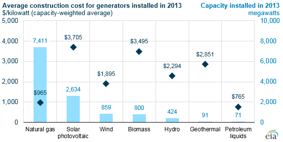 graph of average construction costs for generators installed in 2013, as explained in the article text