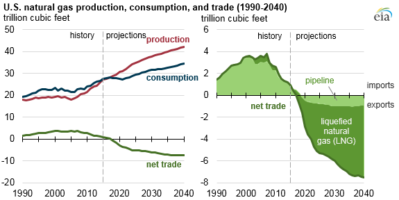 graph of U.S. natural gas production, consumption, and trade, as explained in the article text