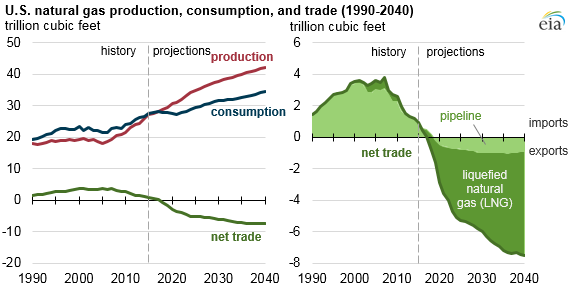 Us Natural Gas Consumption Chart