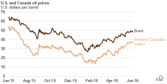 graph of U.S. and Canada oil prices, as explained in the article text