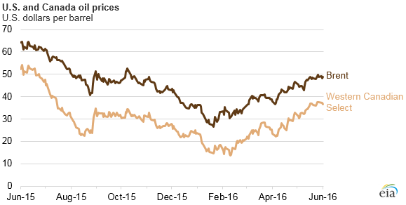 Oil Price Chart Canada