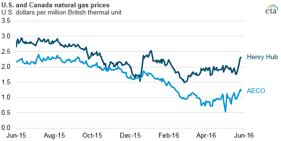 graph of U.S. and Canada natural gas prices, as explained in the article text