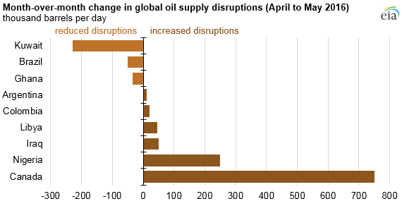 graph of month-over-month change in global oil supply disruptions, as explained in the article text