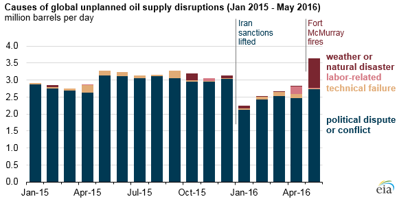 graph of causes of global unplanned oil supply disruptions, as explained in the article text