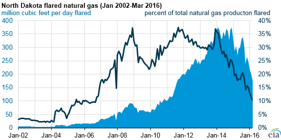 graph of North Dakota flared natural gas, as explained in the article text