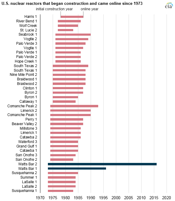 graph of U.S. nuclear reactors that began construction and came online since 1973, as explained in the article text