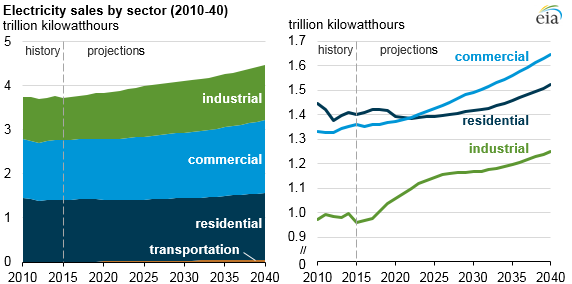 graph of electricity sales by sector, as explained in the article text