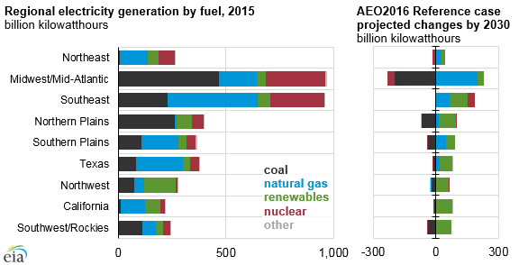 graph of regional electricity generation by fuel, as explained in the article text
