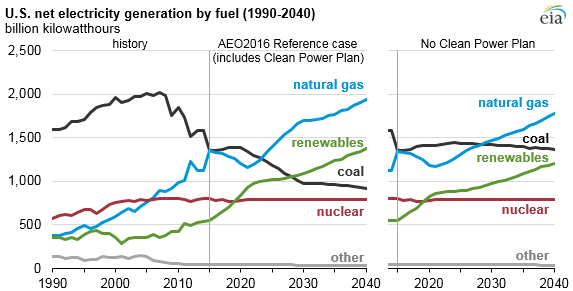 graph of U.S. net electricity generation by fuel, as explained in the article text